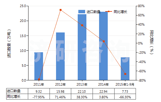 2011-2015年9月中國磷酸氫二銨(HS31053000)進口量及增速統計